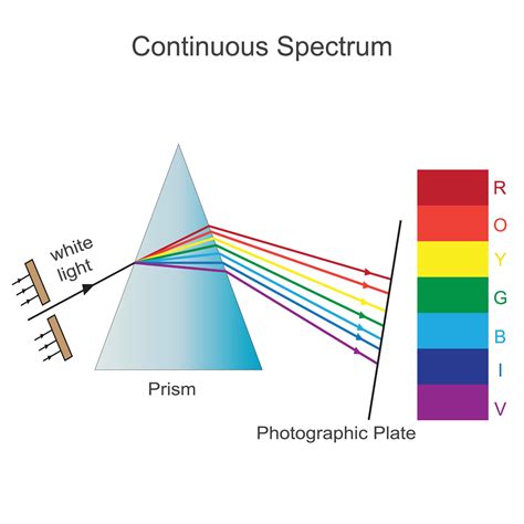 is the visible light spectrum continuous