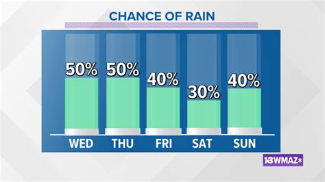 is there any chance of rain on friday