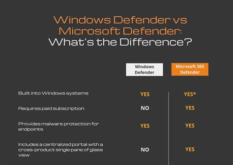 is windows defender and microsoft defender the same