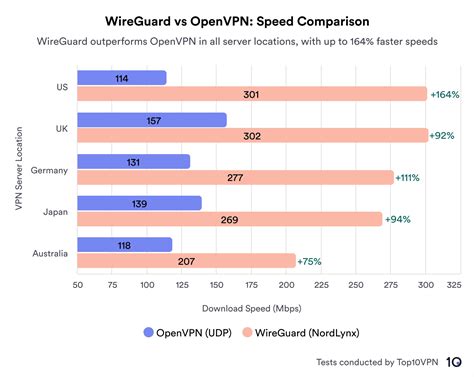is wireguard faster than openvpn
