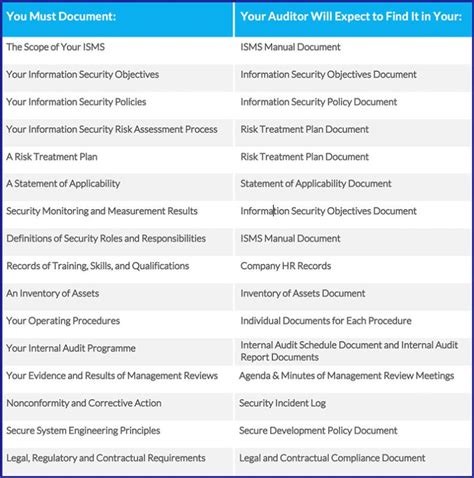 iso 27001 documentation requirements