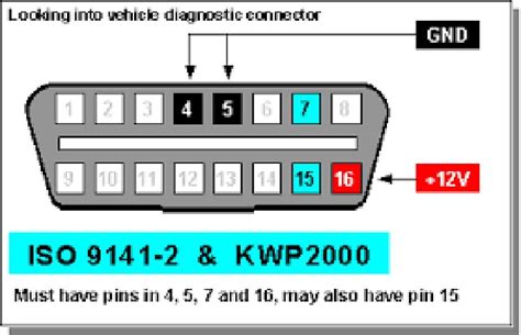 iso 9141 code