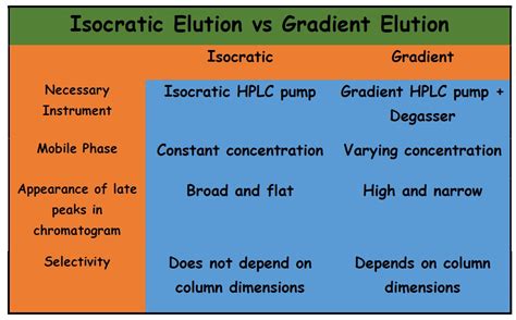 isocratic and gradient elution in hplc difference