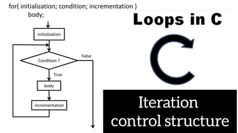 iteration control structure example