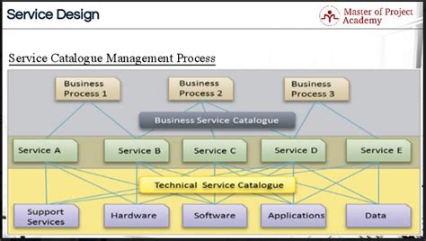 Itil Service Catalog Definition