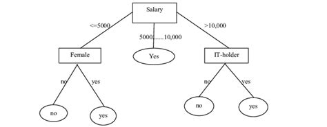 j48 decision tree algorithm in data mining