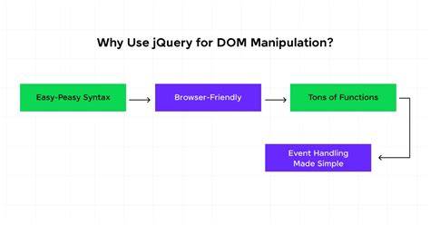 jQuery DOM manipulation example