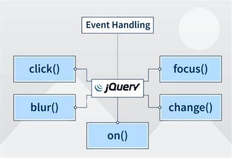 jQuery Event Handling explained