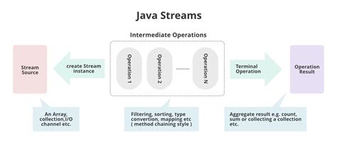 java 8 stream supplier example