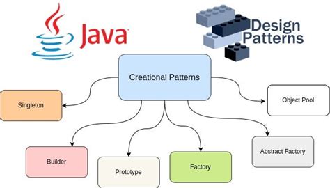 java design patterns with examples medium