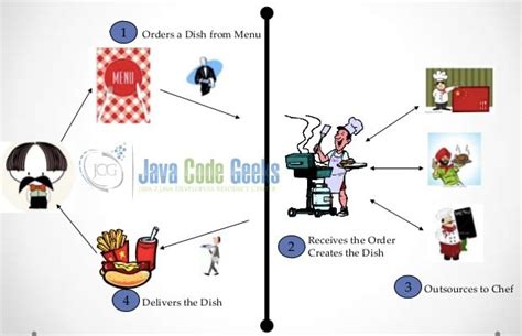 java design patterns with real life examples