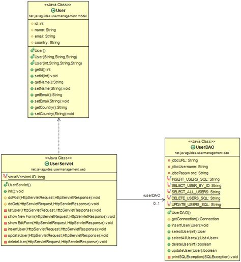 java dynamic web project crud example