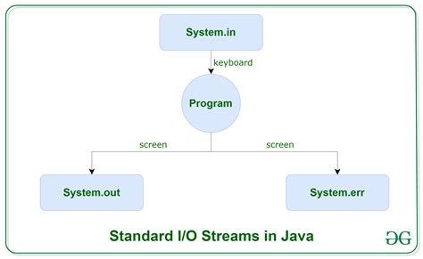 java input output example