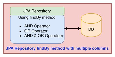 java jpa repository findby example