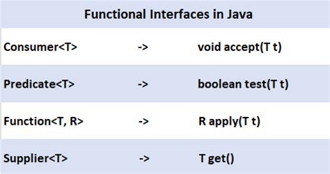 java predicate vs function vs consumer