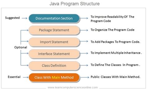 java program structure example