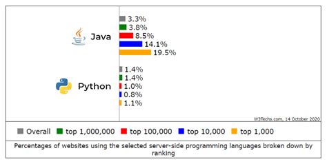 java python other languages