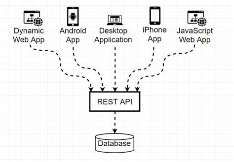java rest api post example with parameters
