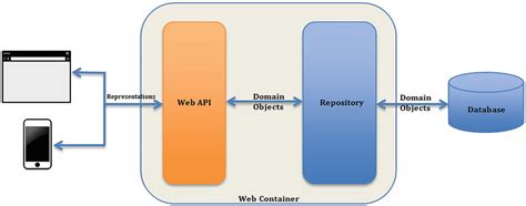 java spring framework rest api example