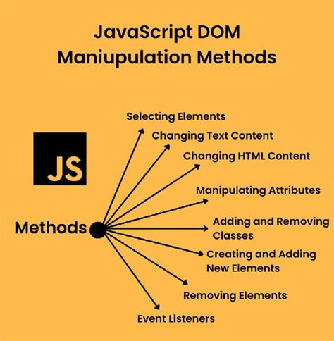 javascript dom methods examples