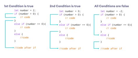 javascript if then else multiple conditions