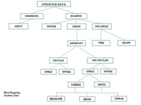 jenis struktur data