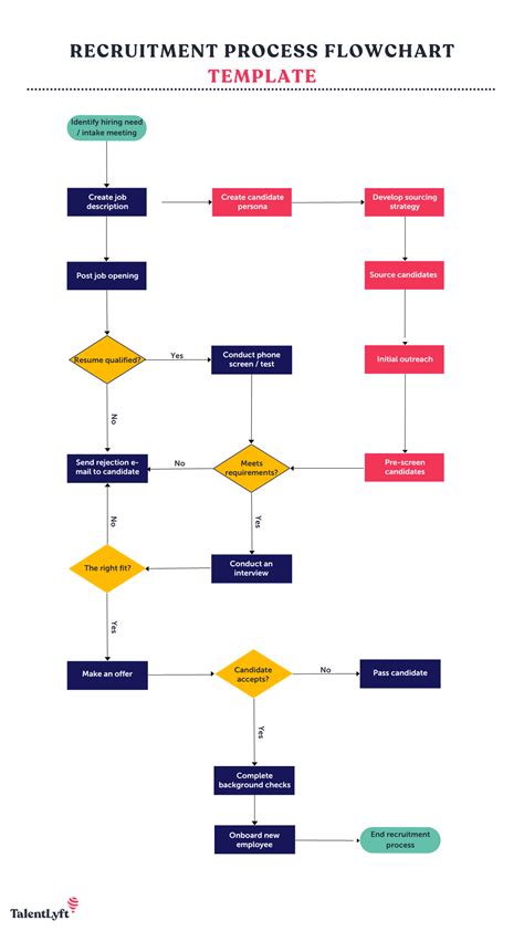 Application process flowchart