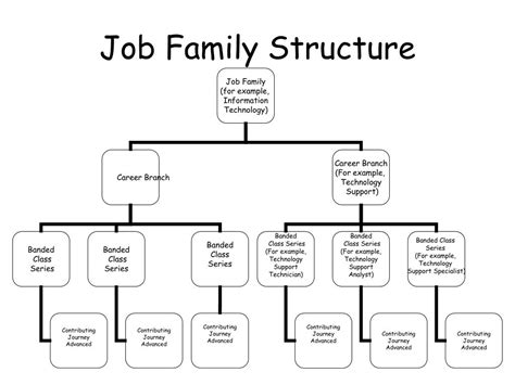 job family structures in education