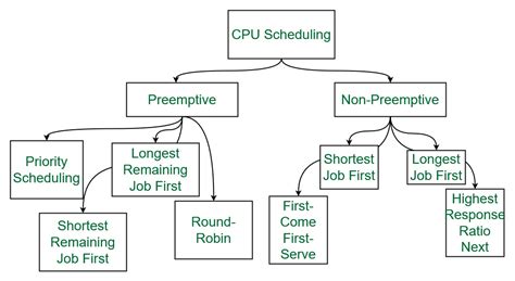job scheduling and cpu scheduling in os