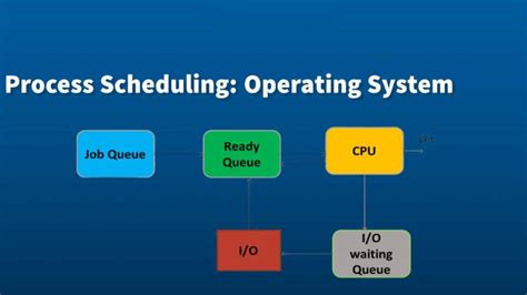 job scheduling in operating system example