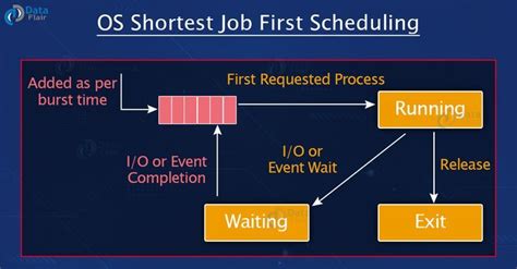job scheduling in operating system geeksforgeeks