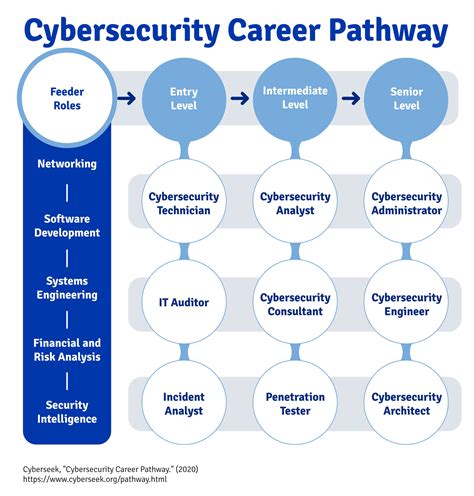 Job Security and Career Growth