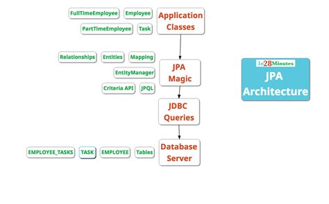 jpa hibernate example spring boot