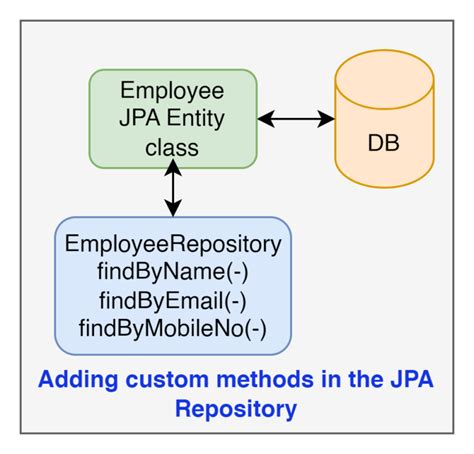 jpa repository methods example