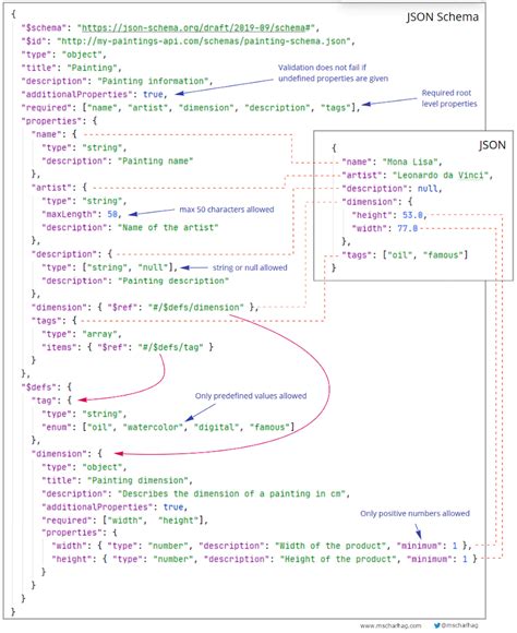 json-schema-validator example java