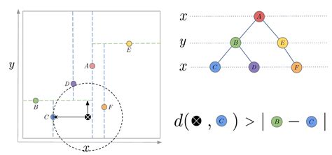 kd-tree explanation