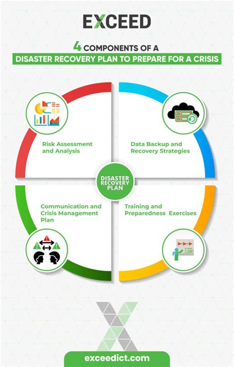 key components of a disaster recovery plan