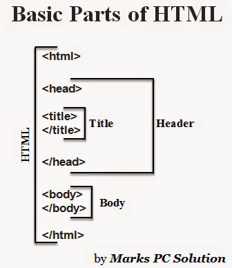 key components of html document