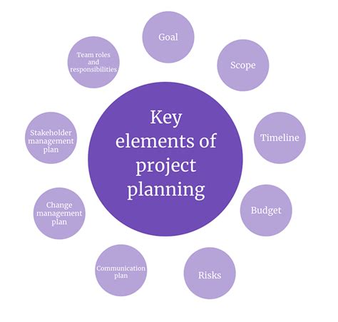 key elements of project planning