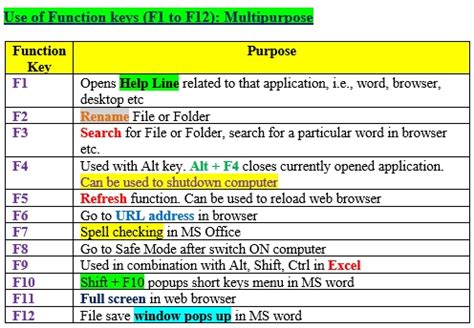 key functions of microsoft office