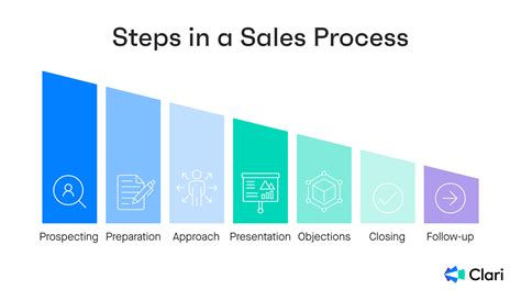 key steps in sales process