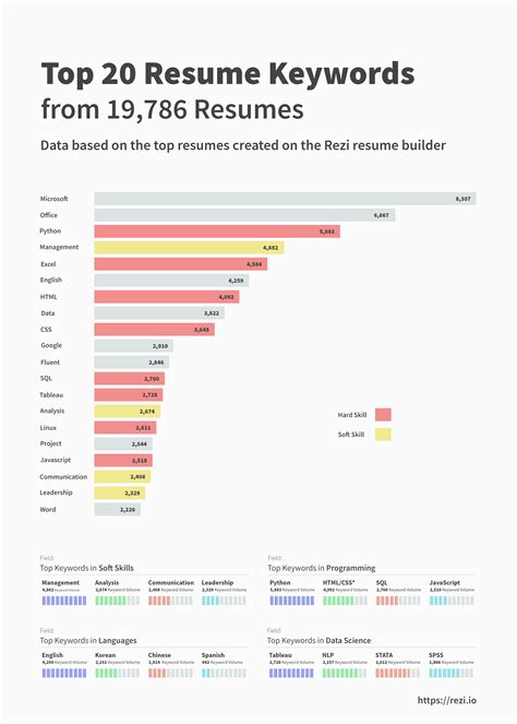 keywords to use in a resume for ai