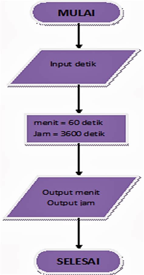 khesya n 2021 mengenal flowchart dan pseudocode dalam algoritma dan pemrograman