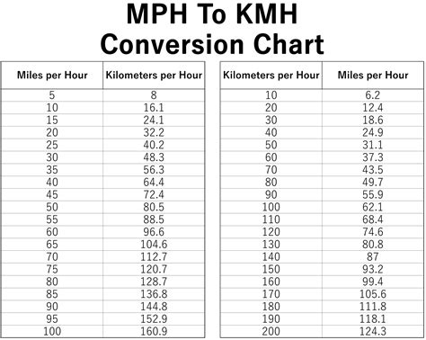Kilometers To Mph Conversion Chart