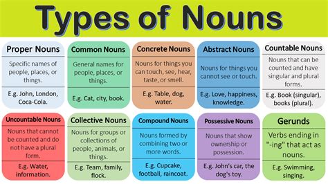 kinds of noun with example class 6