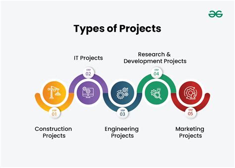 kinds of projects in project management