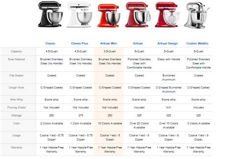 Kitchenaid Stand Mixer Comparison Chart