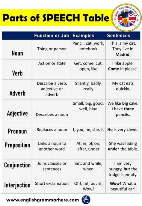 know meaning in english with example