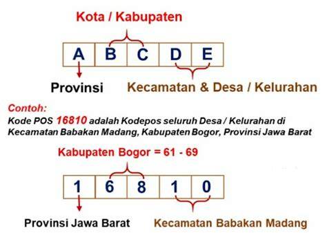 Kode Pos