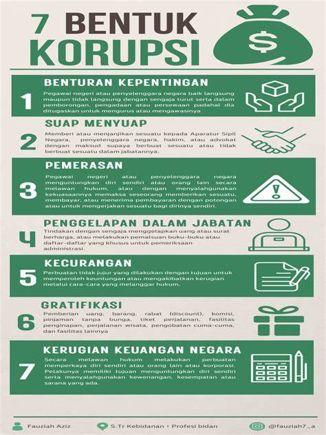 Definisi dan Bentuk-Bentuk Korupsi